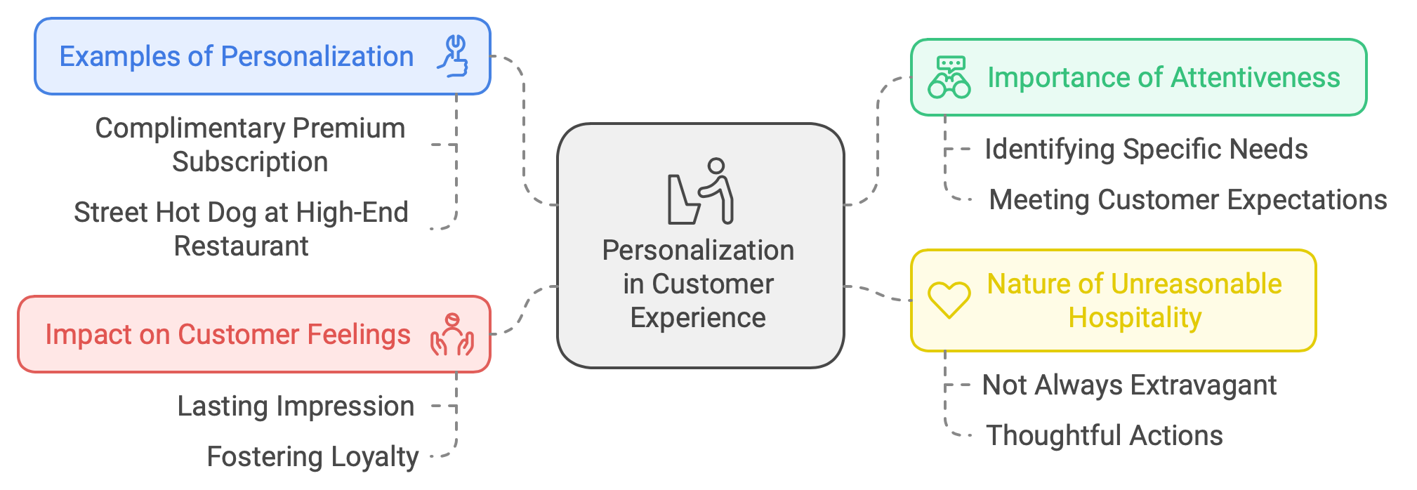 How to personalise every customer's journey