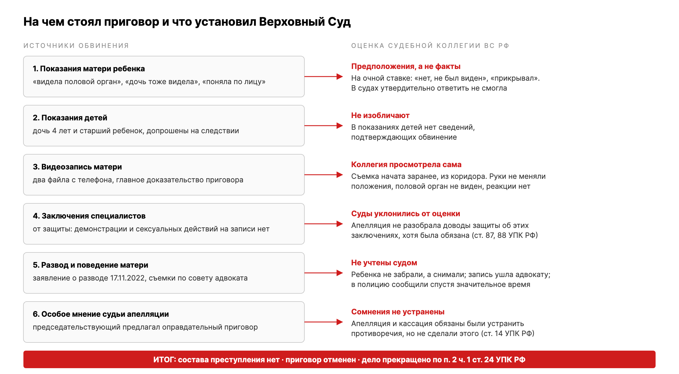 Схема доказательств по делу № 78-УД25-19-К3: что заявило обвинение и что установил Верховный Суд