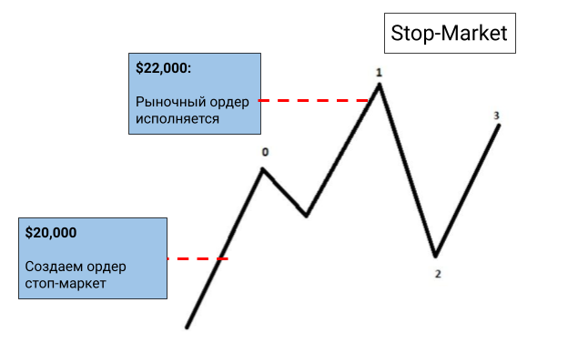 схема работы ордера стоп-маркет