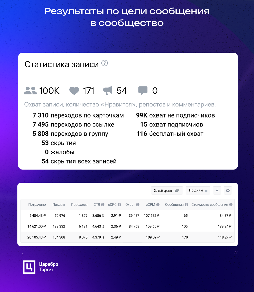 КЕЙС: 8 725 заявок по 547 рублей на авторские туры по РФ и миру через  таргет ВК