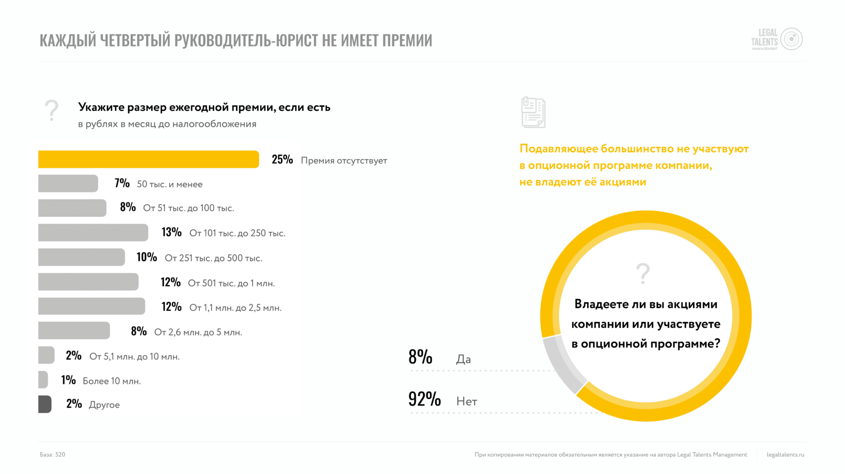 Инфографика, показывающая, что каждый четвертый руководитель-юрист не имеет премии. Размеры годовых премий распределены следующим образом: 25% не получают премии, 7% — 50 тысяч рублей и менее, 8% — от 51 до 100 тысяч, 13% — от 101 до 250 тысяч, 10% — от 251 до 500 тысяч, 12% — от 501 тысячи до 1 миллиона, 12% — от 1,1 миллиона до 2,5 миллионов, 8% — от 2,6 до 5 миллионов, 2% — от 5,1 до 10 миллионов, и 1% — более 10 миллионов рублей. Также указано, что 92% не владеют акциями компании или не участвуют в опционной программе, а 8% участвуют