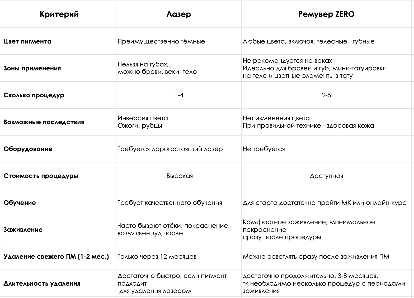 Сравнительная таблица: лазер или ремувер?