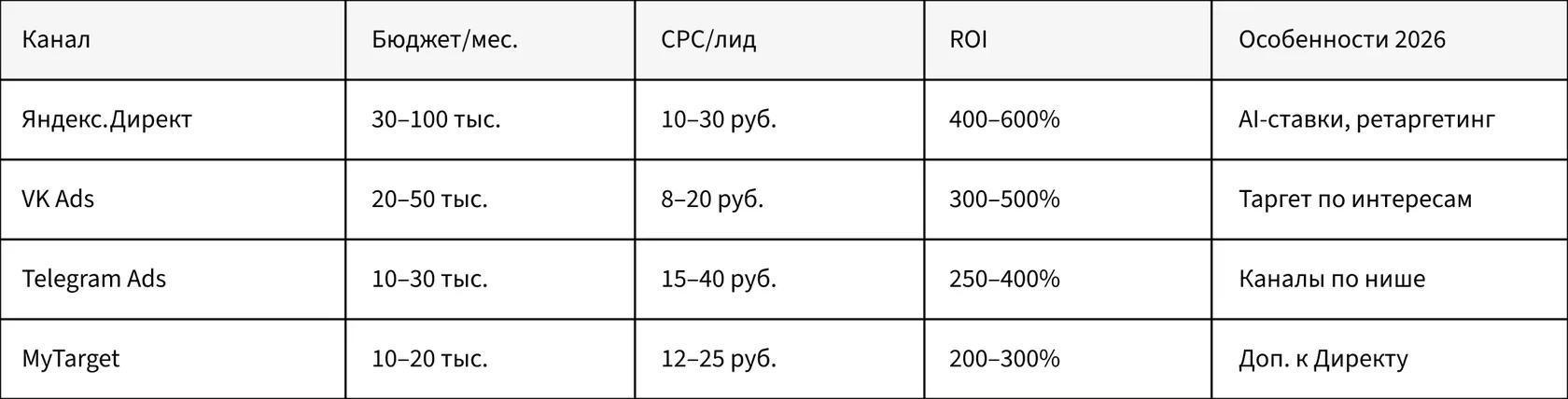Сравнение рекламного трафика с Яндекс.Директ, VK, Telegram, MyTarget