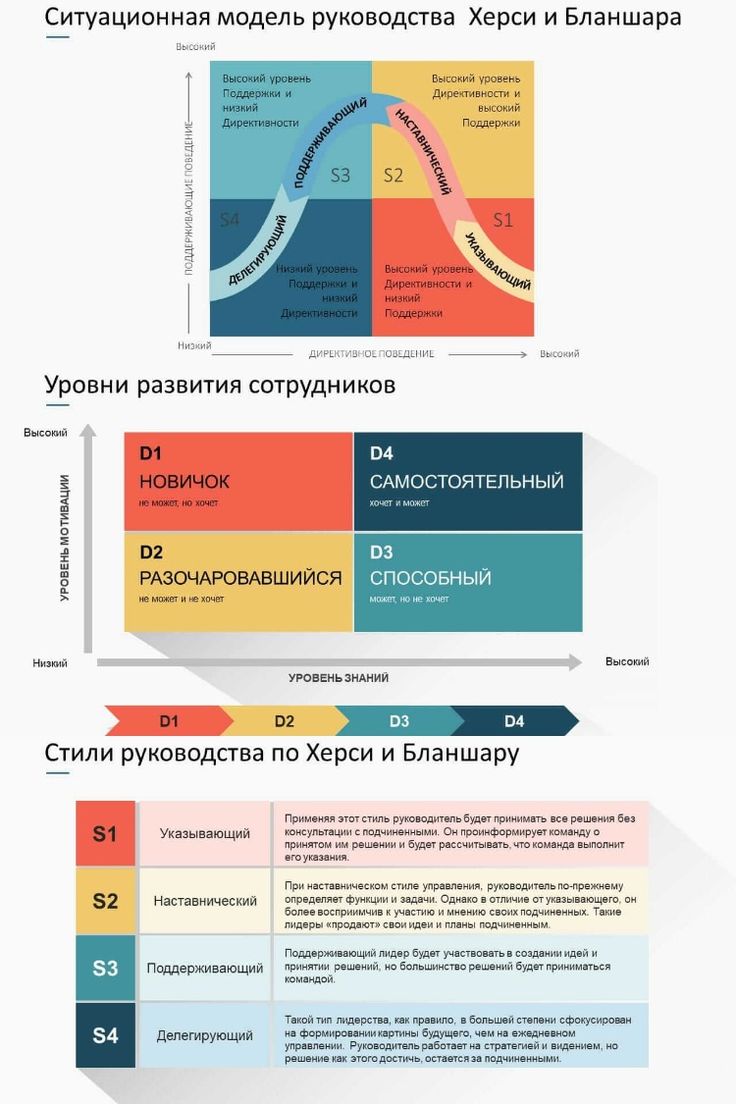 Ситуационное лидерство картинки