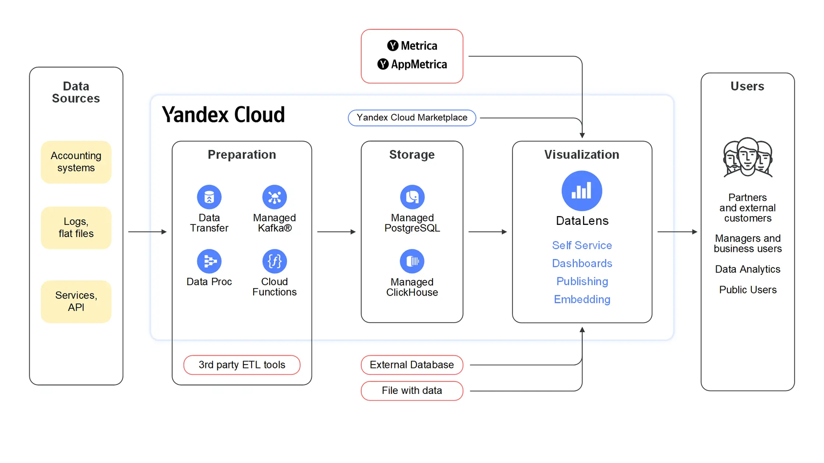 Yandex Cloud: облачная платформа с возможностью создания своих цифровых  сервисов