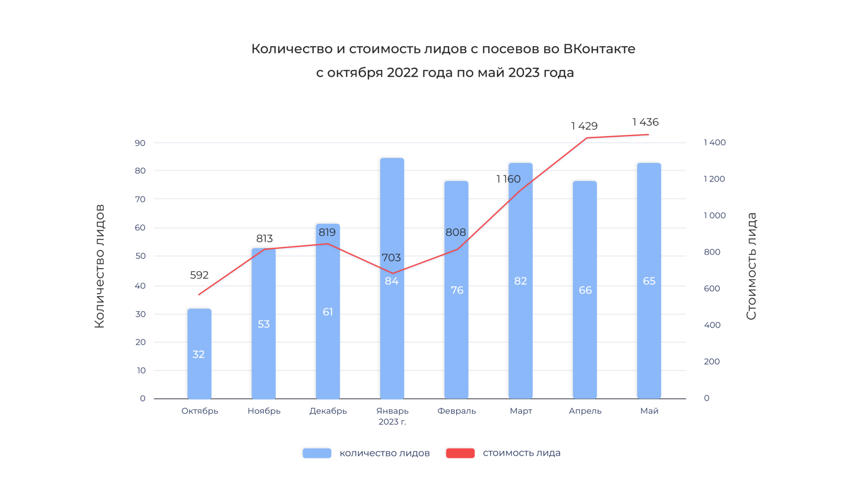 Как снизить стоимость лида в контекстной рекламе недвижимости | Кейс  Artsofte Digital