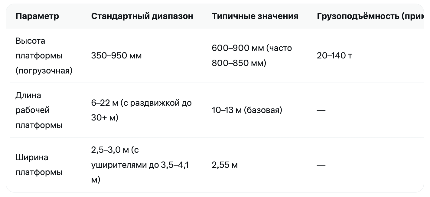 Таблица стандартных габаритов низкорамного трала
