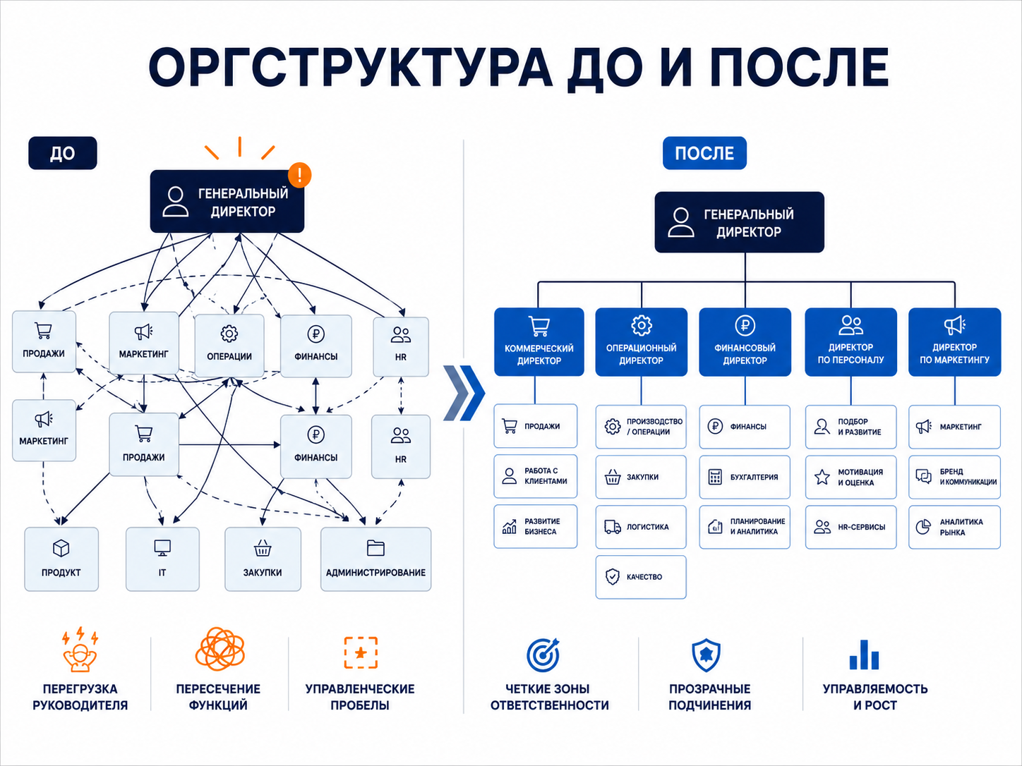 Пример артефакта: организационная структура до и после