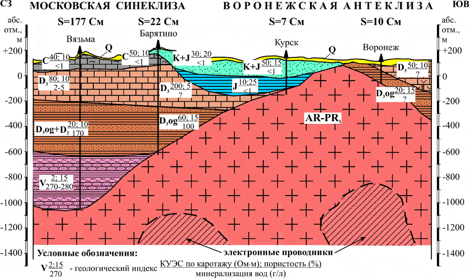 Осадочный чехол. Московская синеклиза геологический разрез. Геологический разрез Московской синеклизы. Геологическое строение Московской синеклизы. Геологический разрез Восточно-европейской платформы.