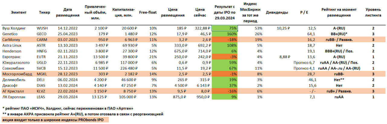 Индексы PRObonds IPO. Статистика первого квартала (прирост 23-32%). И Европлан