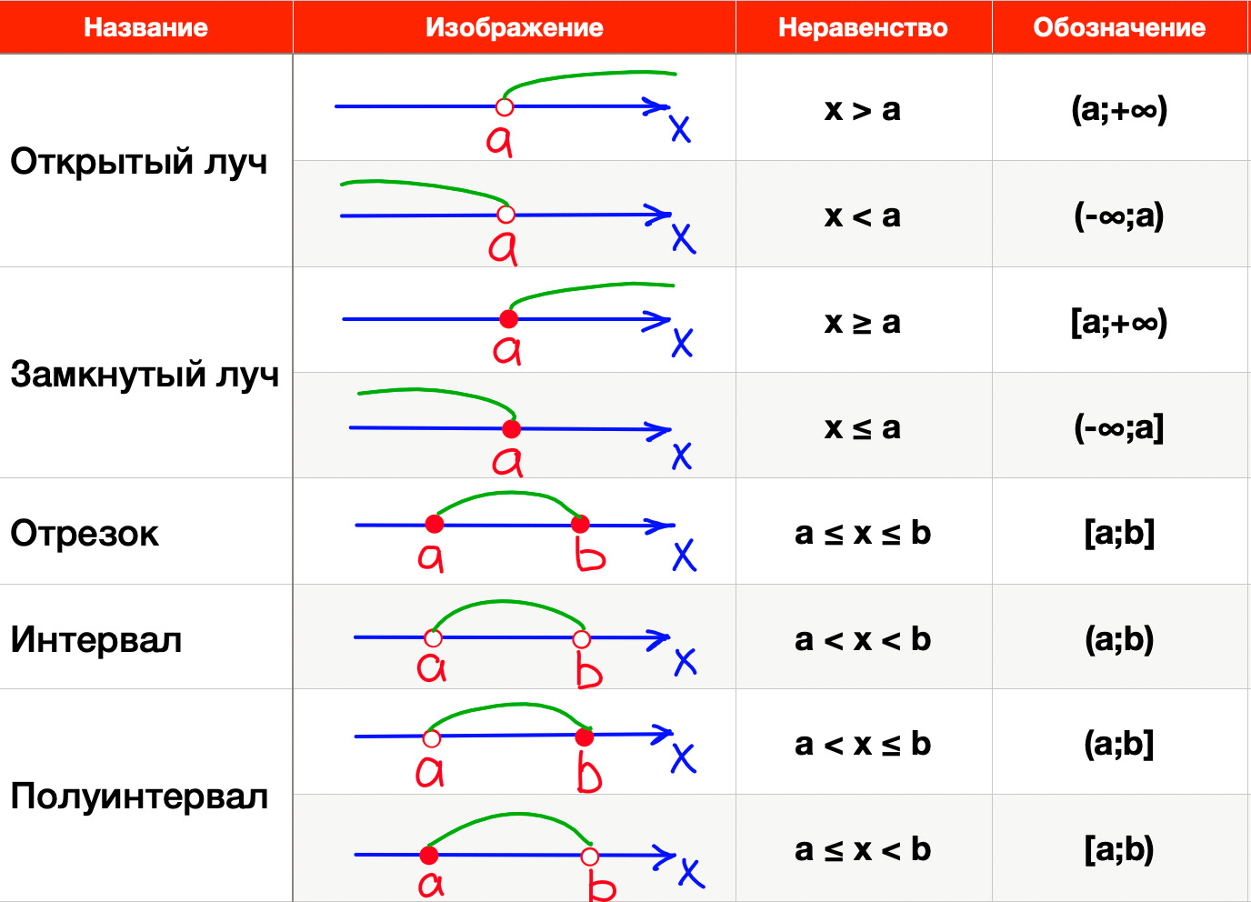 Числовые неравенства. Координатная прямая