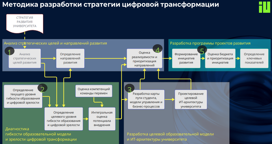 Модель цифрового университета. Цифровая зрелость предприятия. Цифровые трансформации в управлении образованием. Оценка цифровой зрелости.