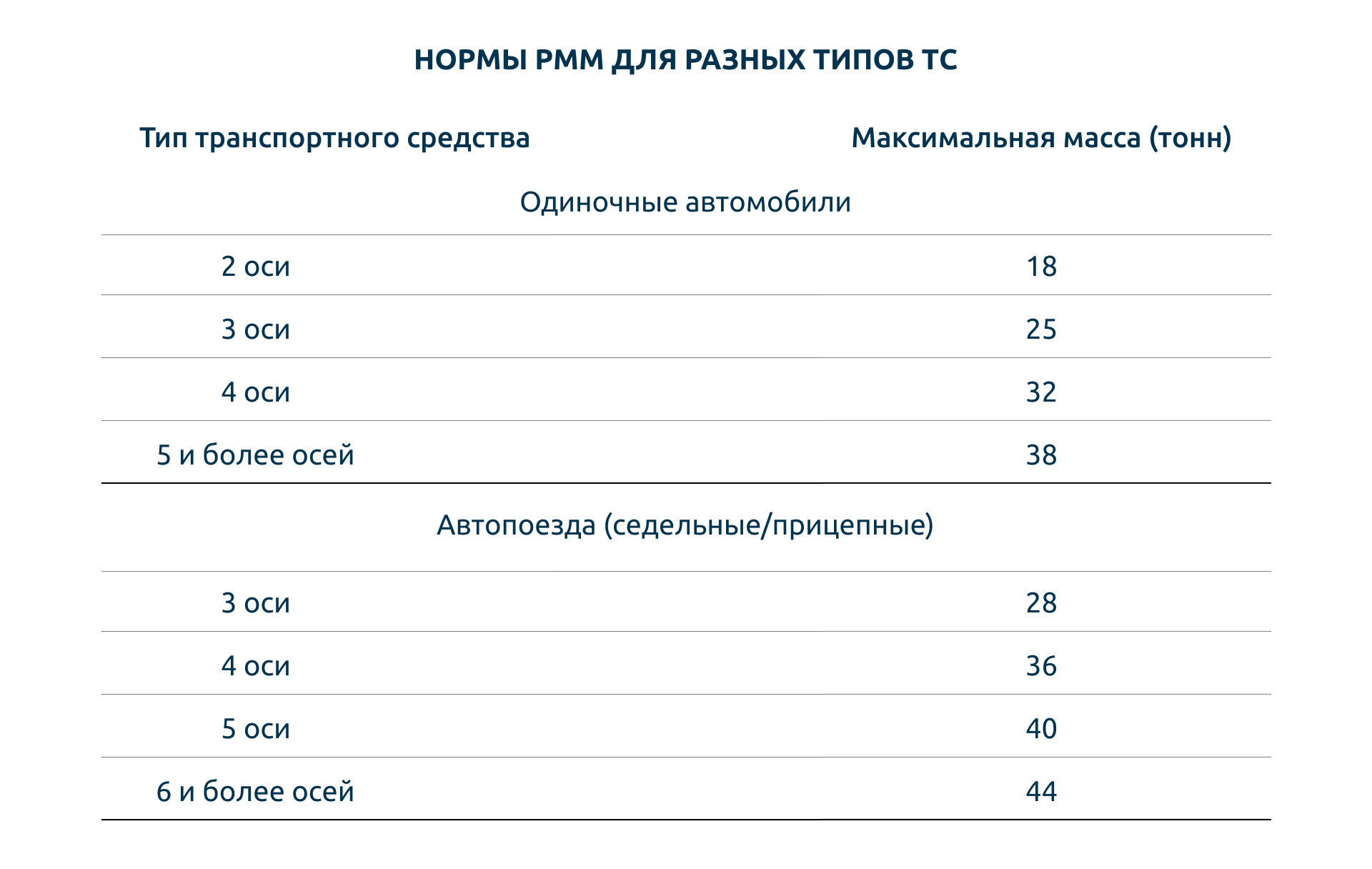 нормы разрешенной максимальной массы для разных ТС