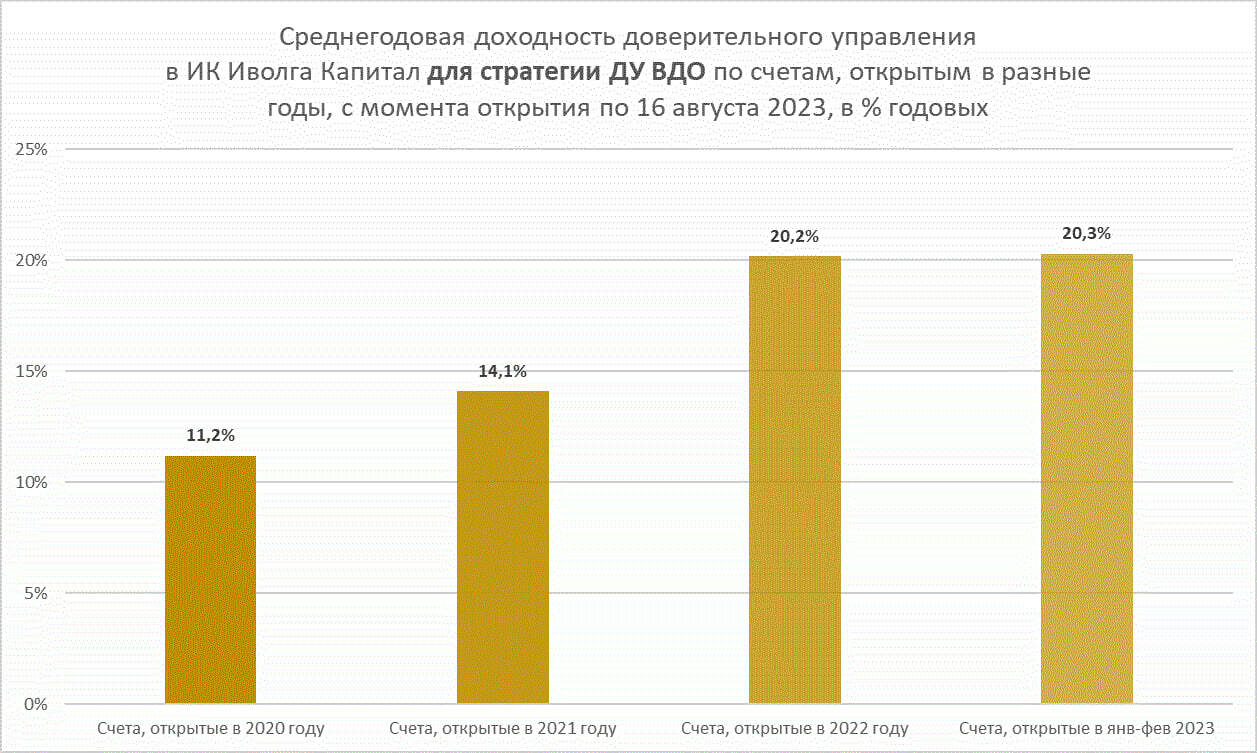 ДУ в ИК Иволга Капитал (средняя доходность 16,5% годовых). Проиграть стало сложнее