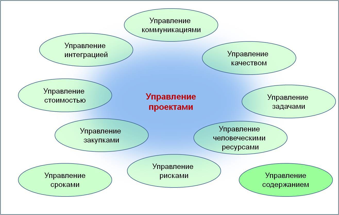 Приложение знаний навыков инструментов и методов к работам проекта для удовлетворения требований