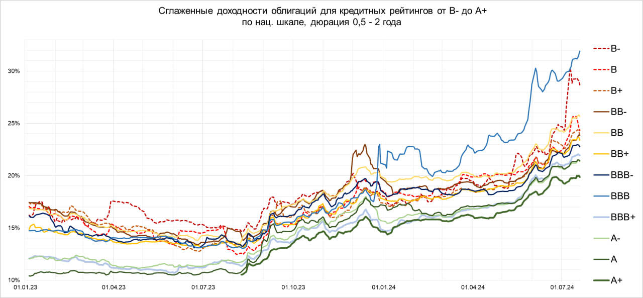 Наиболее и наименее доходные облигации с рейтингами от BB- до A+. И почему сейчас мы покупаем облигации