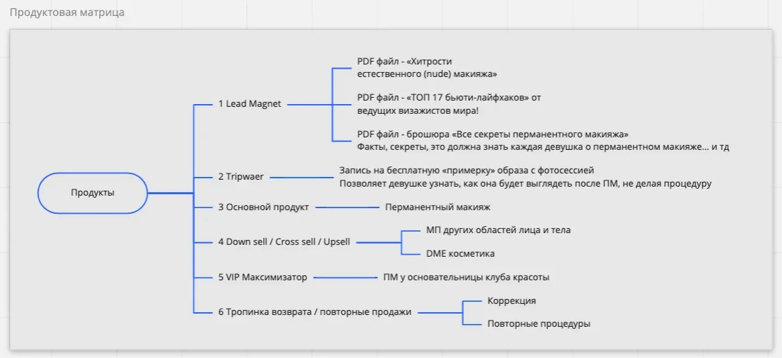 Механика автоворонки в WhatsApp