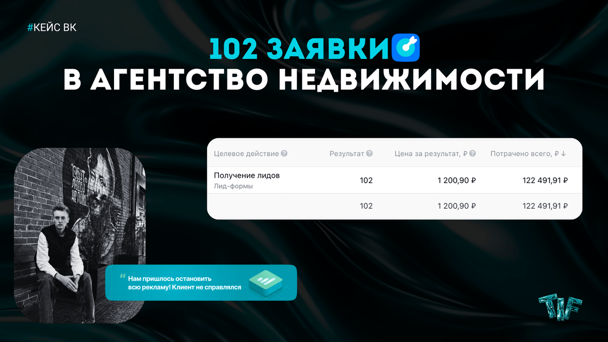 Баннер с текстом о привлечении 95 заявок за 1 месяц в летний лагерь скейт-парк через таргетированную рекламу ВК