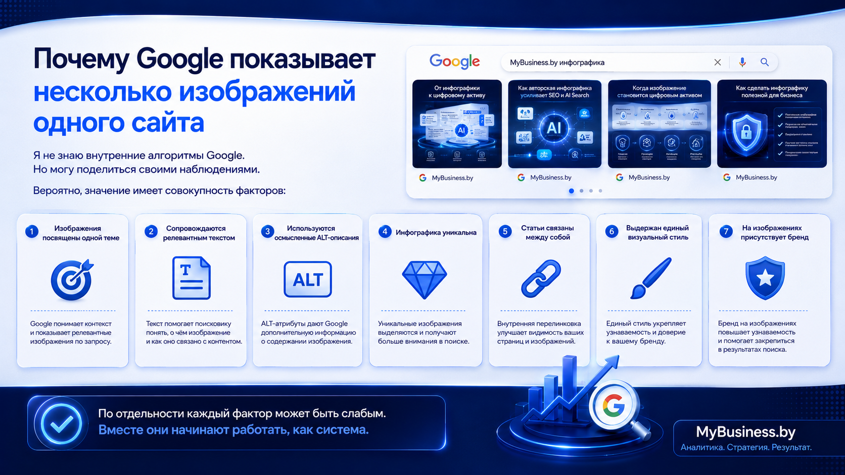 Почему Google показывает несколько изображений одного сайта: инфографика о роли уникальных изображений, ALT-описаний, тематического контента, внутренней перелинковки, единого стиля и бренда в SEO и AI Search.