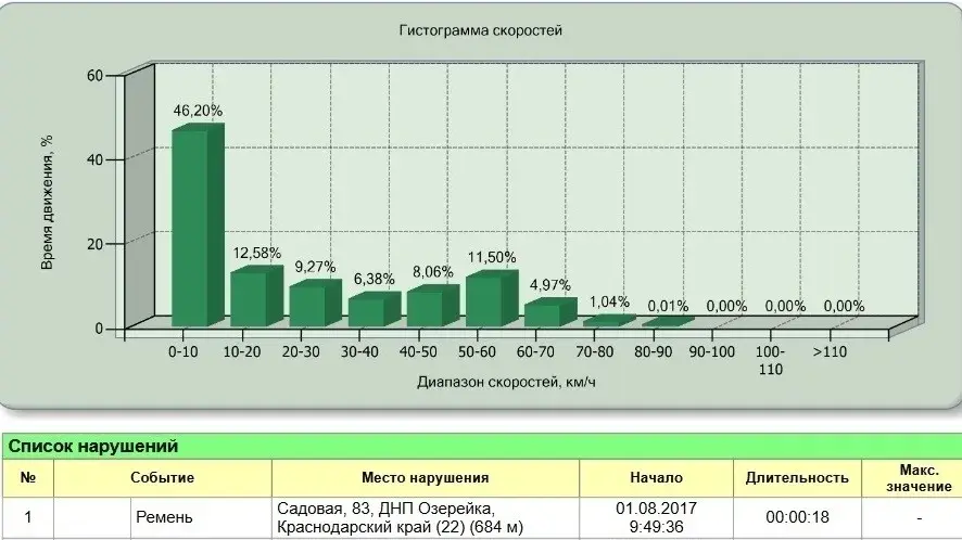 Контроль качества вождения