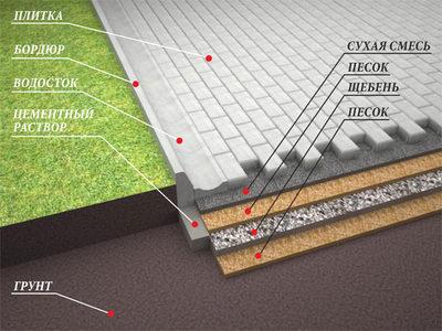 Расчет материалов для укладки тротуарной плитки
