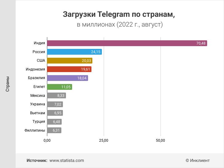 Загрузки Telegram по странам в 2022 году
