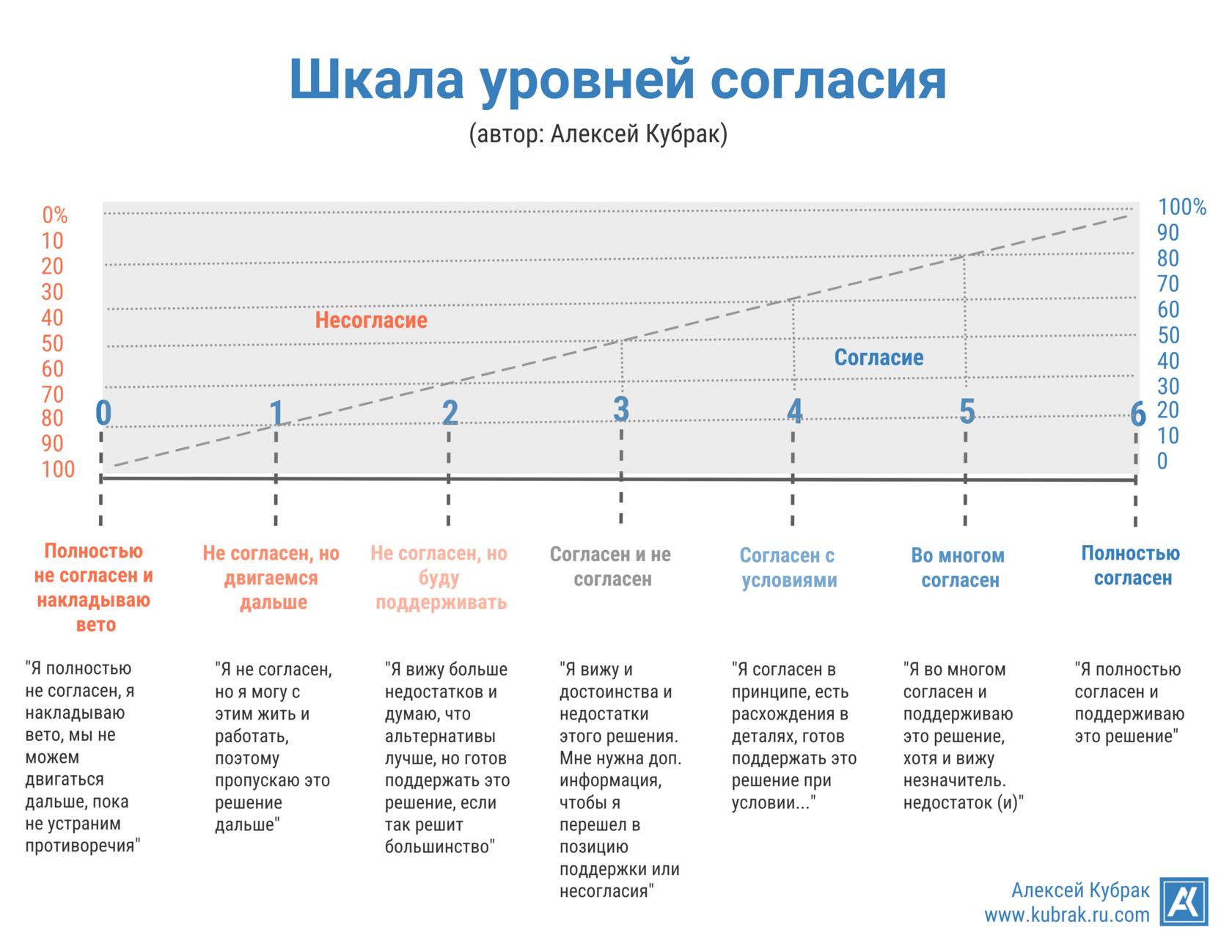 Шкала уровней согласия. Автор Алексей Кубрак