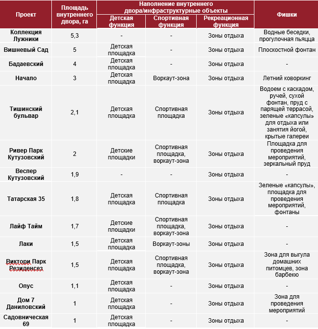 Таблица: Наполнение внутреннего двора/инфраструктурные объекты 