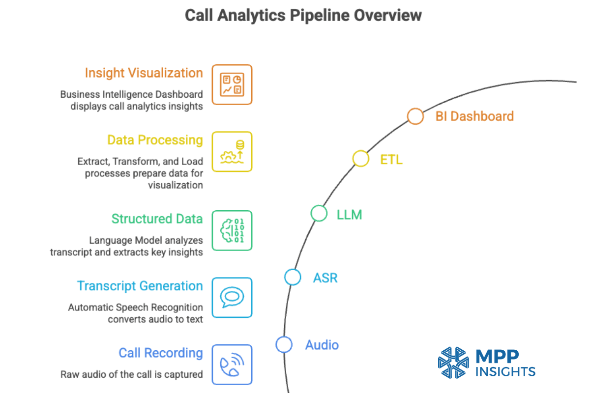 Call analytics pipeline showing audio processing, ASR, LLM analysis, ETL, and BI dashboard flow
