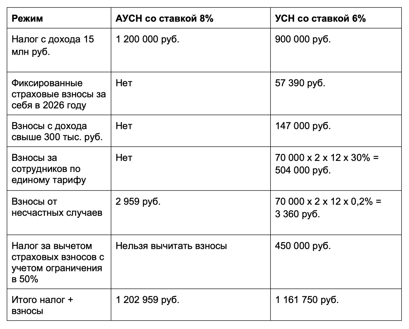 ИП с сотрудниками и доходом до 20 млн руб.