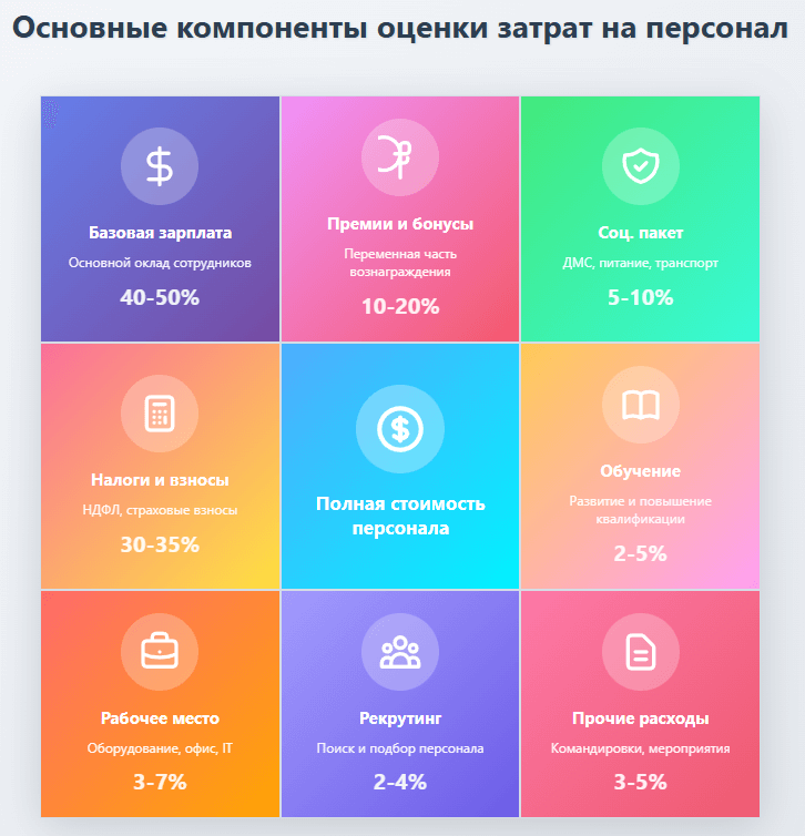 Таблица оптимизации средств при оценке затрат на персонал