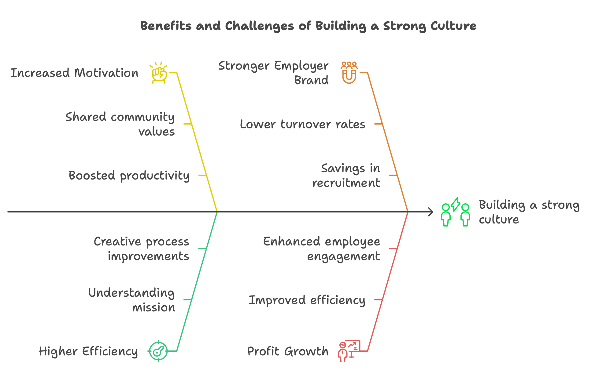 Benefits and Challenges of Building a Strong Culture