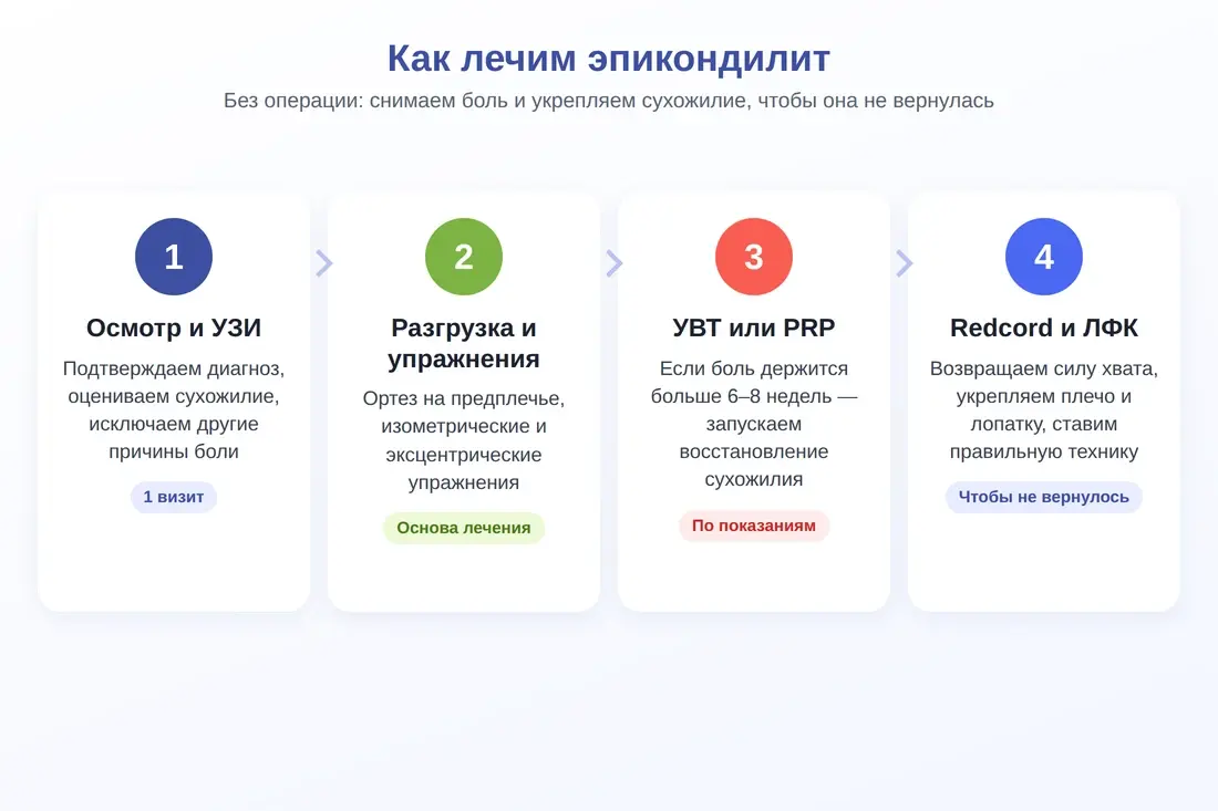 Этапы лечения эпикондилита: осмотр, упражнения, УВТ или PRP, Redcord