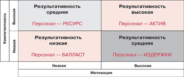 Актив ресурс. Матрица оценки сотрудников. Матрица лояльности персонала. Мотивация и компетентности сотрудника. Матрица мотивации сотрудников.