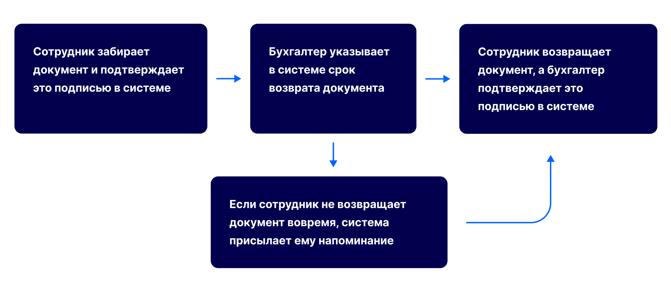 Контроль перемещения физических документов в BPM-системе