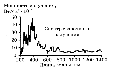 Спектр электрической дуги. Излучение сварочной дуги. На рисунке представлен спектр излучения сварочной дуги. Спектр сварочной дуги. На рисунке представлен спектр излучения сварочной дуги.