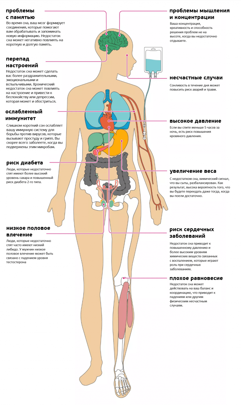 Влияние недостатка сна на ваше тело