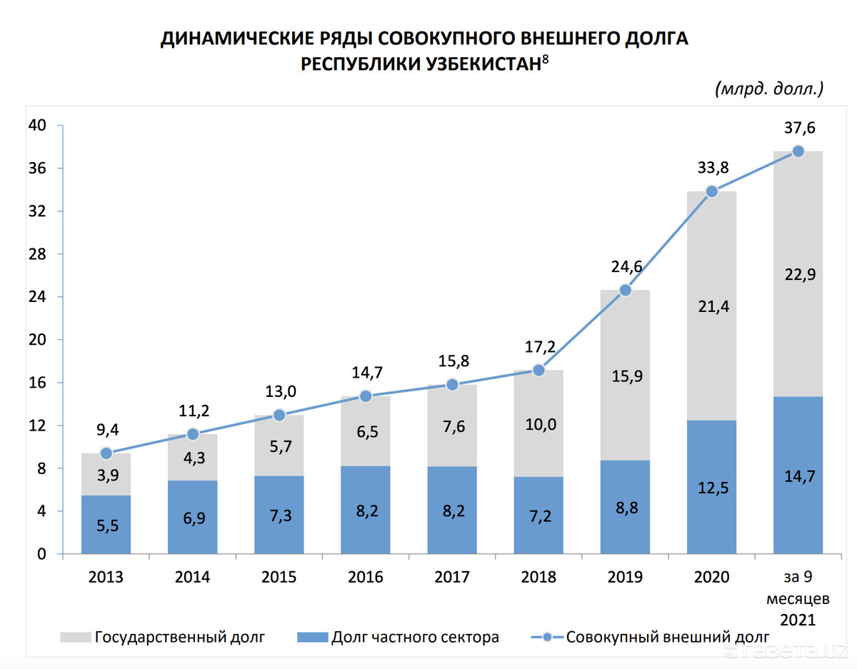 Внешний долг 2023. Внешний долг Узбекистана 2022. Диаграмма внешнего долга Узбекистана 2021. Внешний долг Украины на 2021 год. Уровень госдолга.