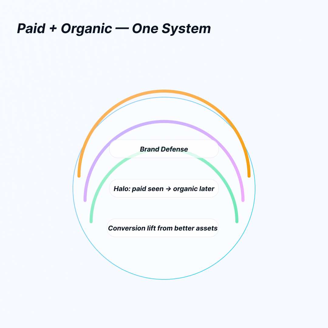 Paid + Organic