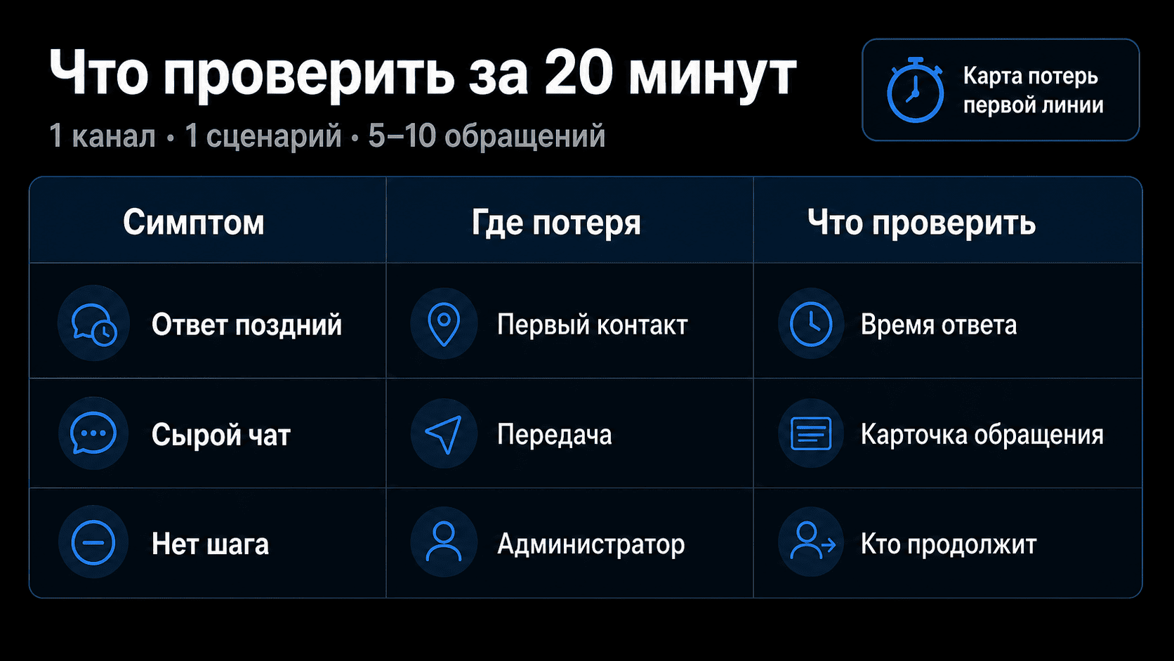 Типовые симптомы потерь записи в стоматологии и точки для проверки
