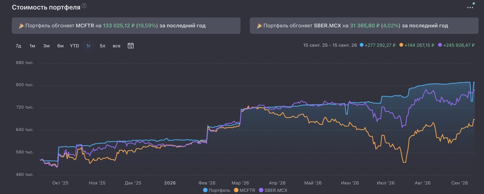 Стоимость портфеля за последний год в сравнении с бенчмарками MCFTR и SBER.MCX