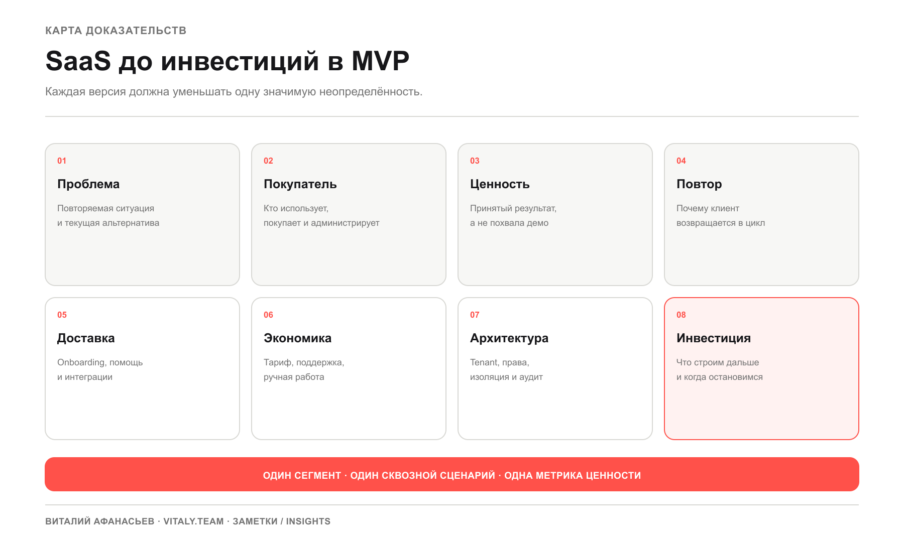 Карта доказательств SaaS-продукта до MVP: проблема, покупатель, ценность, повторяемость, доставка, экономика, архитектура и критерий инвестиции