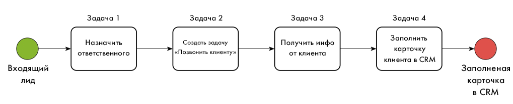 Бизнес-процесс «Брифование клиента»