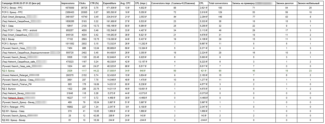 Скриншот сводного отчёта по кампаниям в Яндекс.Директе для свадебного салона с колонками «важные обращения» и CPL.