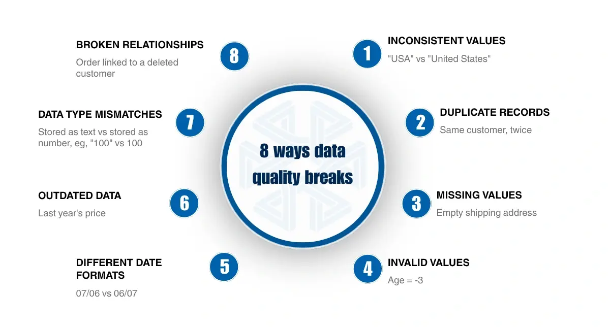  Infographic showing 8 common ways data quality breaks, including inconsistent values, duplicate records, missing values, invalid values, different date formats, outdated data, data type mismatches, and broken relationships