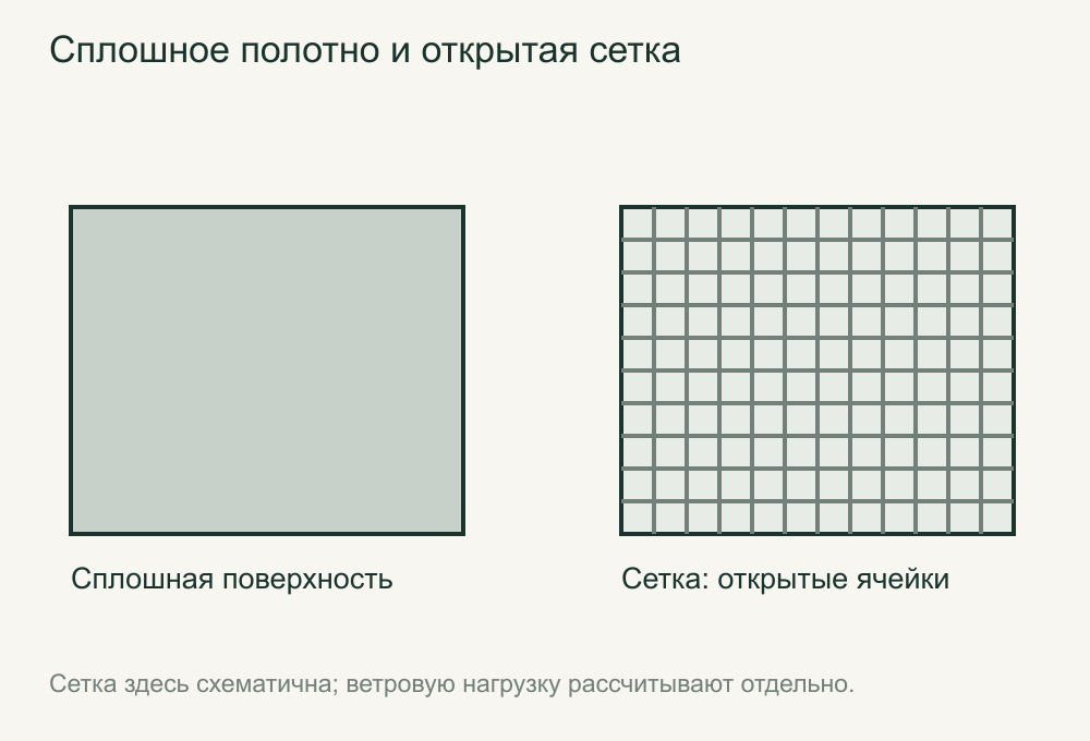 Открытая структура сетки и сплошное полотно