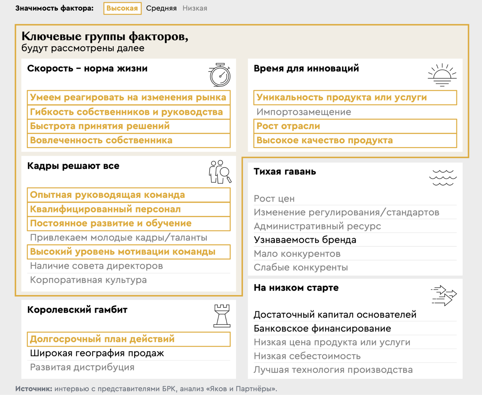 Ключевые группы факторов роста компании. Источник: интервью с представителями БРК, анализ «Яков и Партнёры»