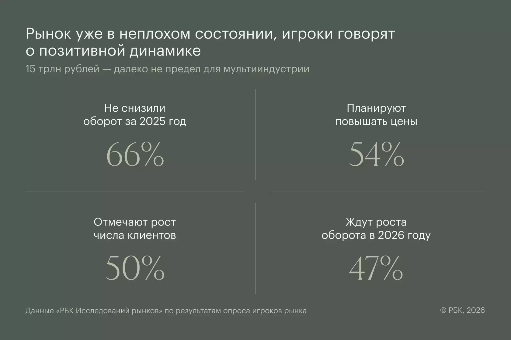 Фото: РБК Исследования рынков