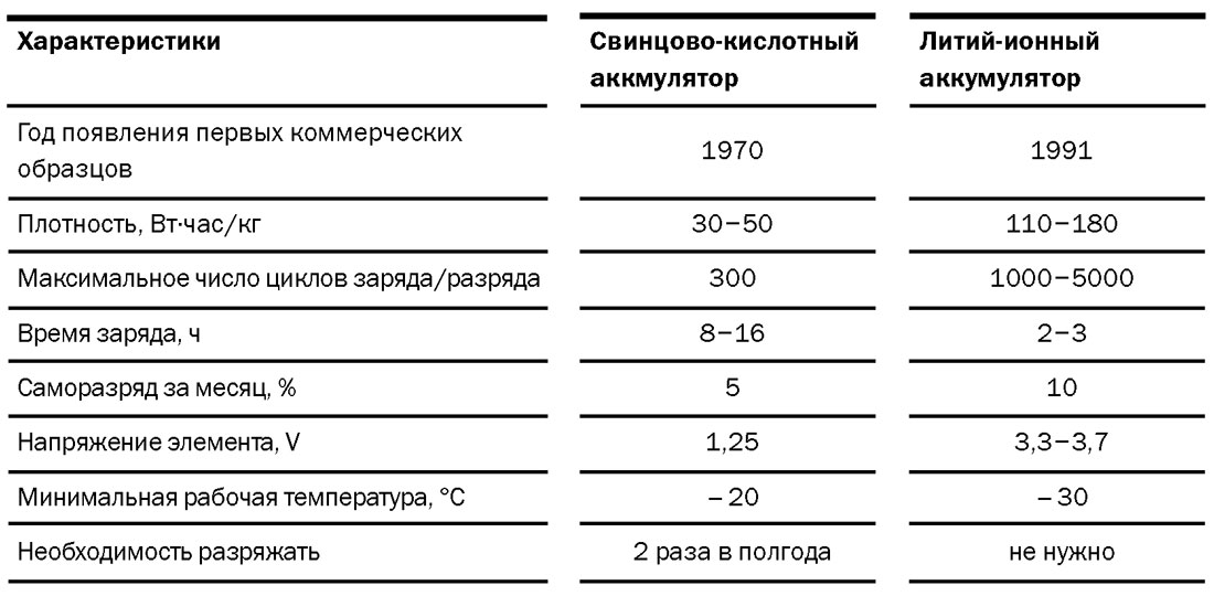 Таблица литий ионных аккумуляторов