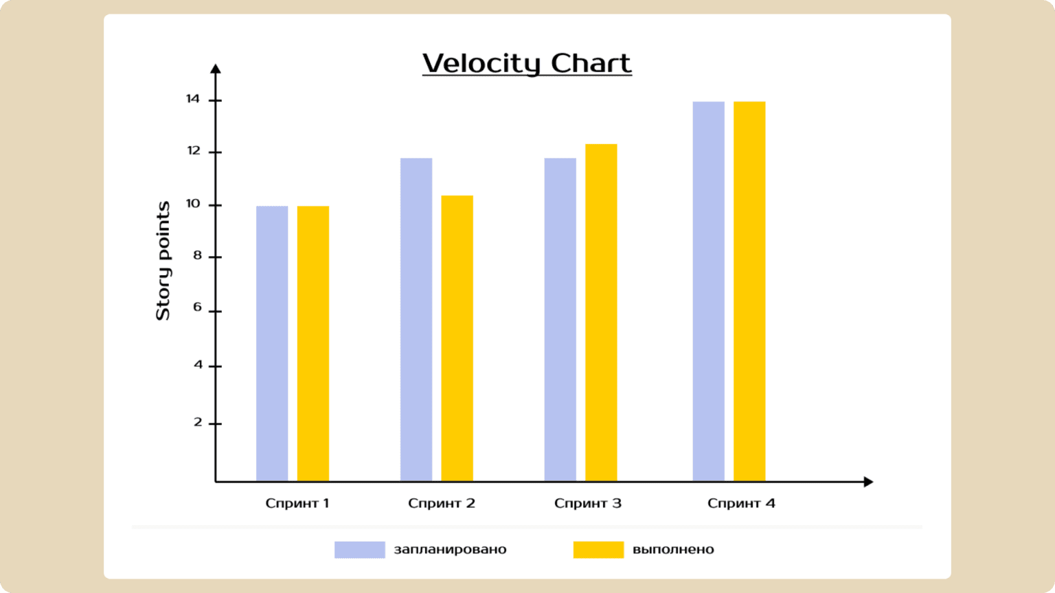 Что такое график Velocity
